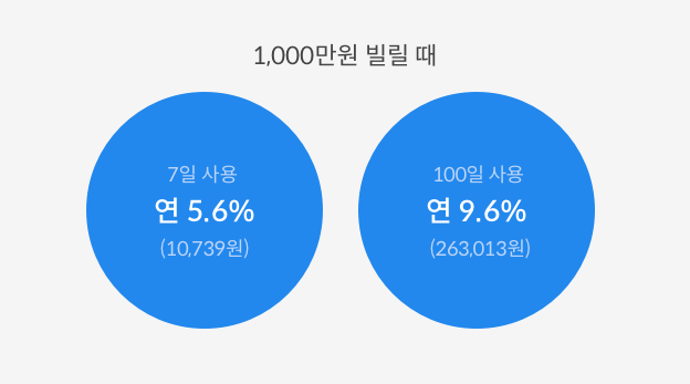 1,000만원 빌릴 때 7일 사용 연 5.6%(10,739원), 100일 사용 연9.6%(263,013원)