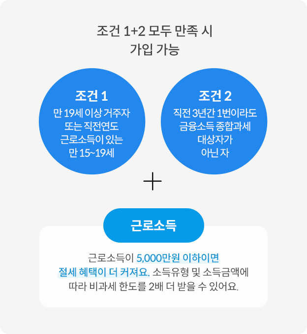 만 19세 이상이면서 대한민국에 살고 계시면 가입이 가능해요. 조건 ① 만19세 이상 거주자 또는 직전연도 근로소득이 있는 만 15~19세, 조건 ② 직전 3년간 1번이라도 금융소득 종합과세 대상자가 아닌 자 + 근로소득이 5천만원 이하이면 절세 혜택이 더 커져요. 소득 유형 및 소득금액에 따라<br>비과세 한도를 2배 더 받을 수 있어요.