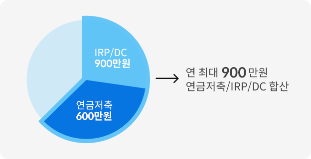 세액공제 대상 납입한도 설명