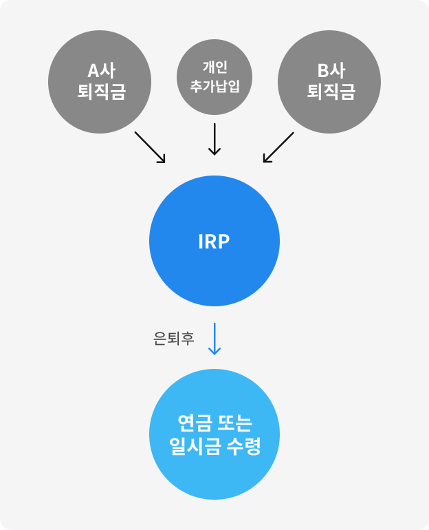 IRP : A사 퇴직금, 개인 추가납입, B사 퇴직금 -> 은퇴후 연금 또는 일시금 수령