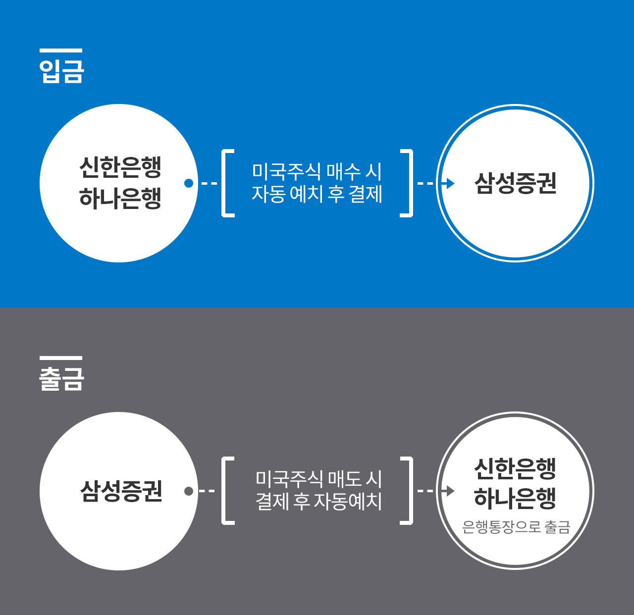 입/출금 방법 예시 이미지 하단에 설명