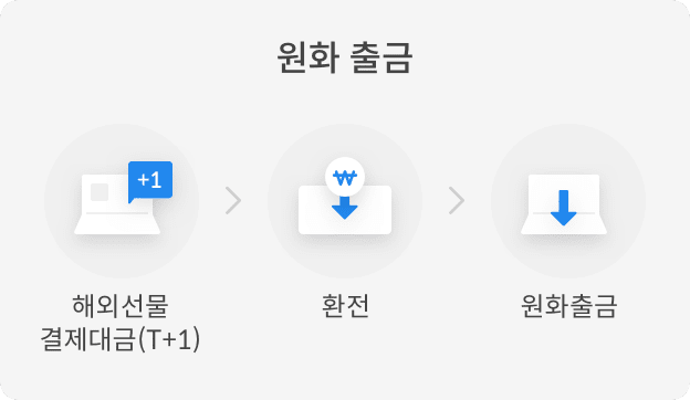 원화 출금 : 해외선물 결제대금(T+1) > 환전 > 원화출금