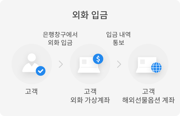 외화 입금 : 고객(은행창구에서 외화입금 처리) > 고객외화 가상계좌(입금내역 통보) > 고객 해외선물옵션 계좌