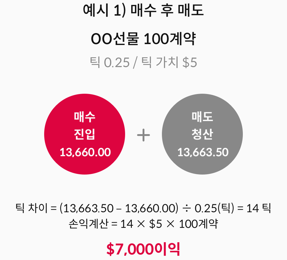 E-mini Nasdaq100 100계약 틱 0.25 틱 가치 $5