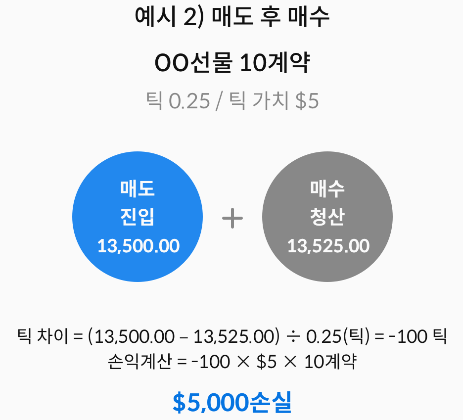 E-mini Nasdaq100 100계약 틱 0.25 틱 가치 $5