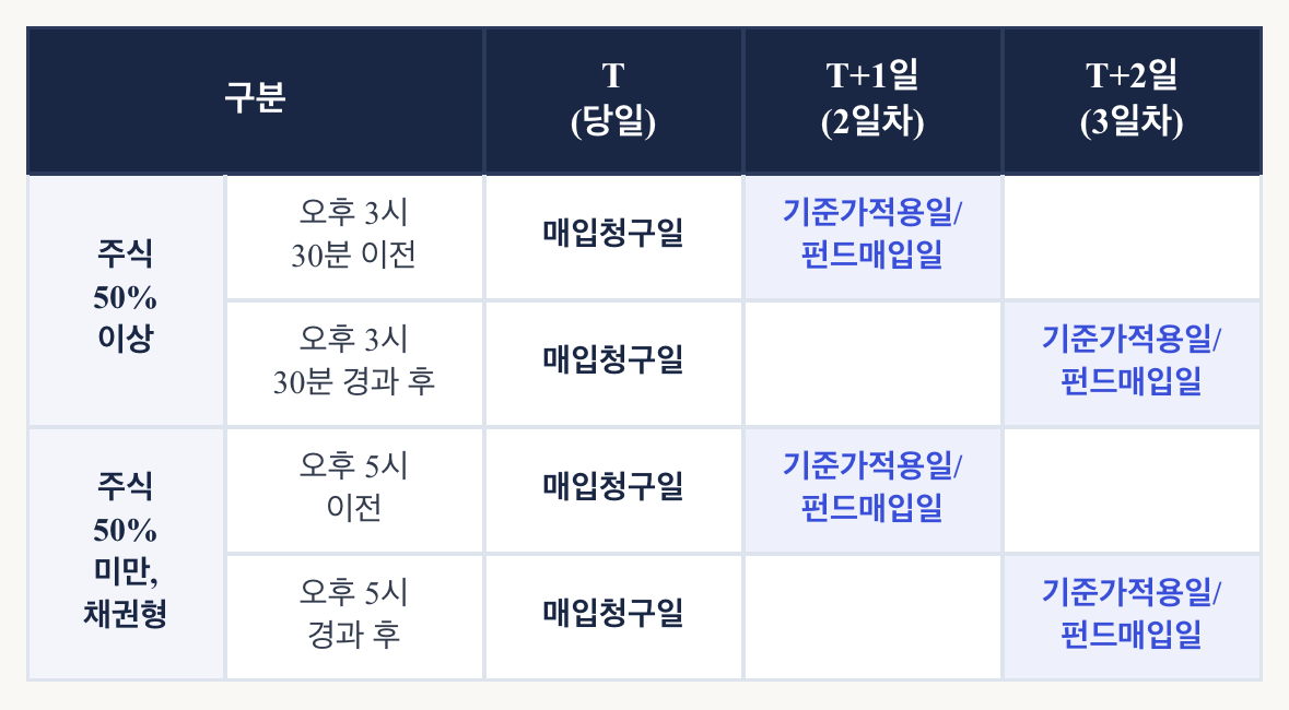 주식형 매입청구일 기준 T+1일 또는 T+2일 기준가 적용 안내표