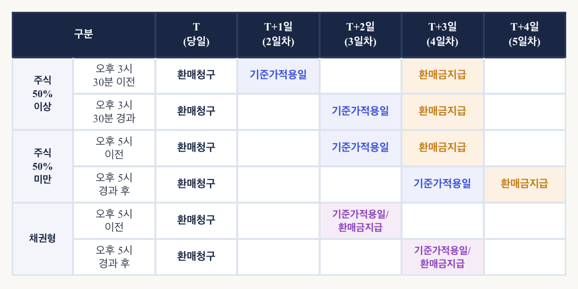 주식형&middot;채권형 환매청구일 기준 T+3일 또는 T+4일 환매금 지급 안내표