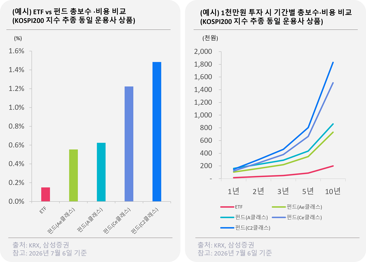 코스피200지수를 추종하는 동일 운용사의 ETF와 펀드 총보수 및 비용 비교