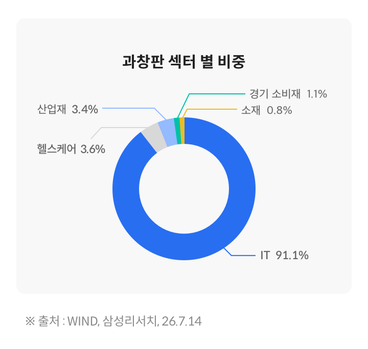 과창판 섹터 비중 이미지