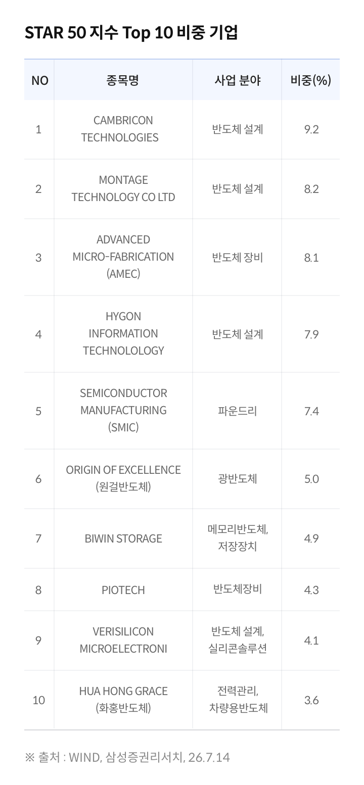STAR 50지수 TOP10 비중 기업 표