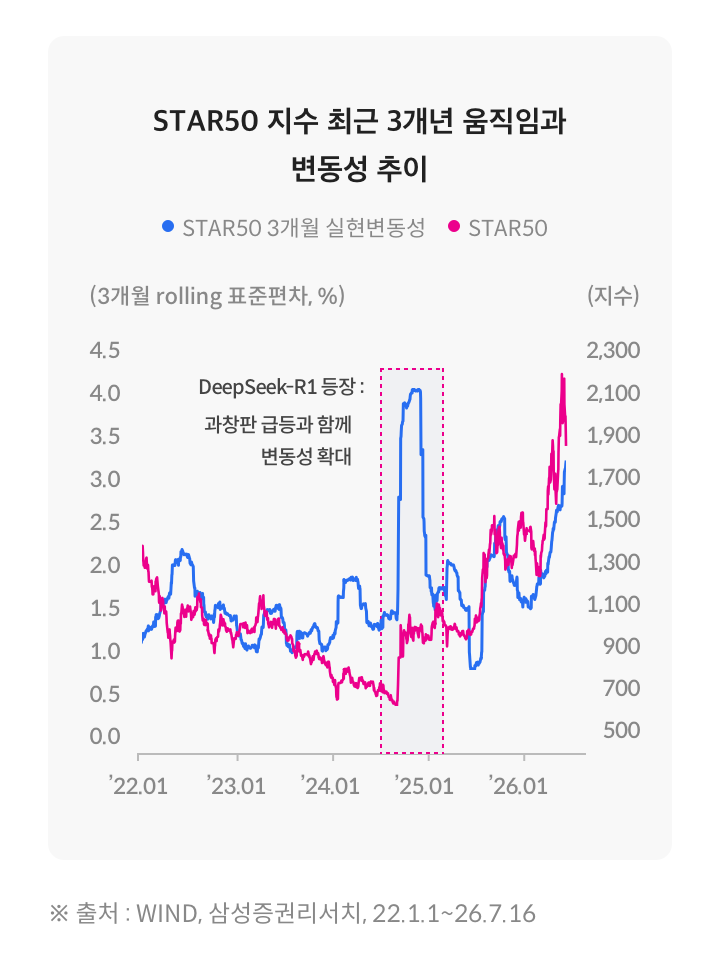 STAR50 지수 최근 3개월 가격 변동성 추이 그래프