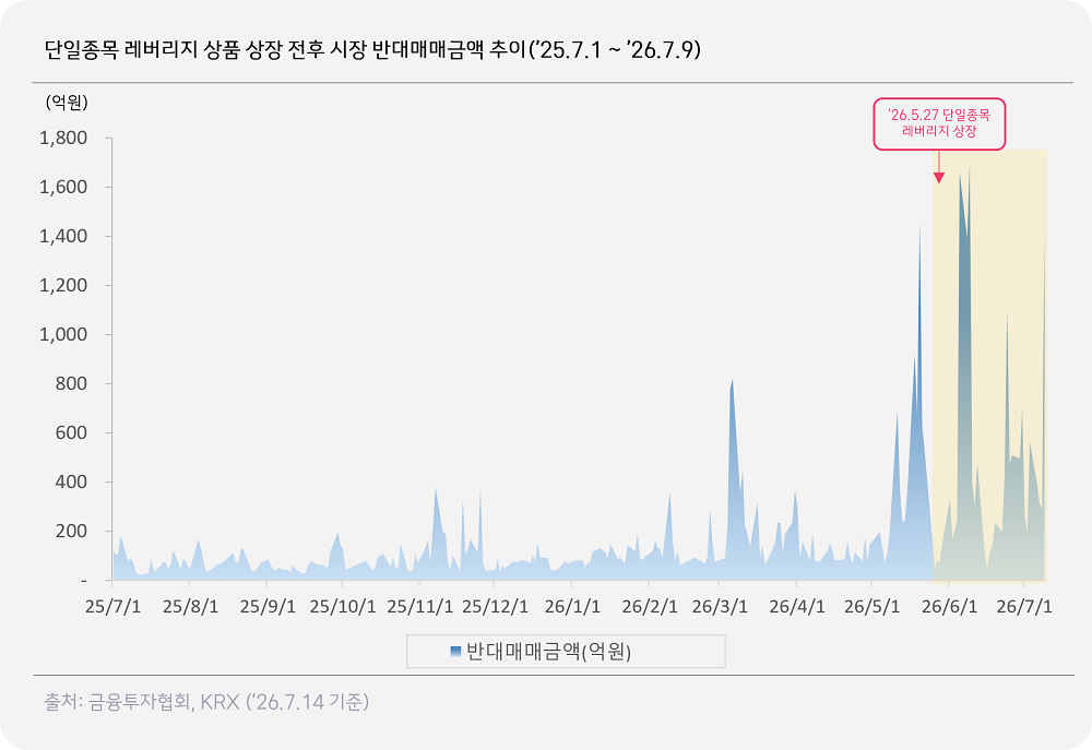 단일종목레버리지 상장 전후 반대매매금액 추이