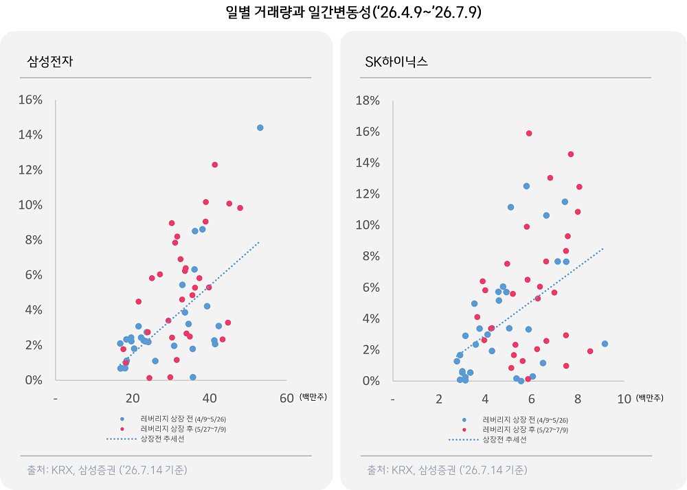 단일종목레버리지 상장 전후 산점도