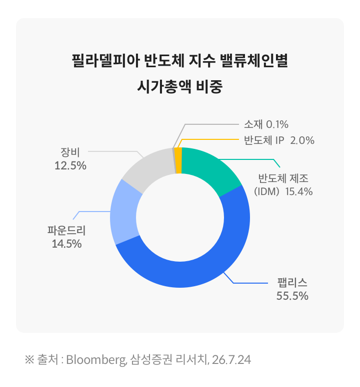 필라델피아 반도체 지수 밸류체인별 시가총액 비중