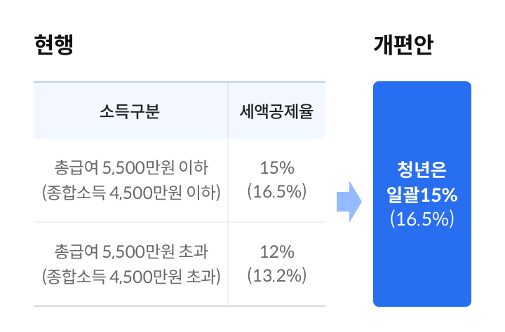 [현행] 총급여(종합소득)에 따라 12%(13.2%)~15%(16.5%)  [개편안] : 청년은 모두 15%(16.5%)