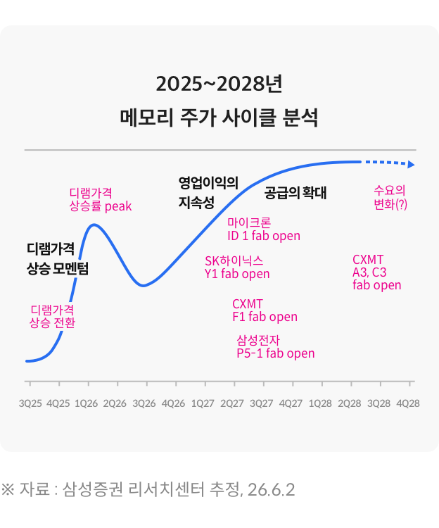 메모리 반도체 사이클