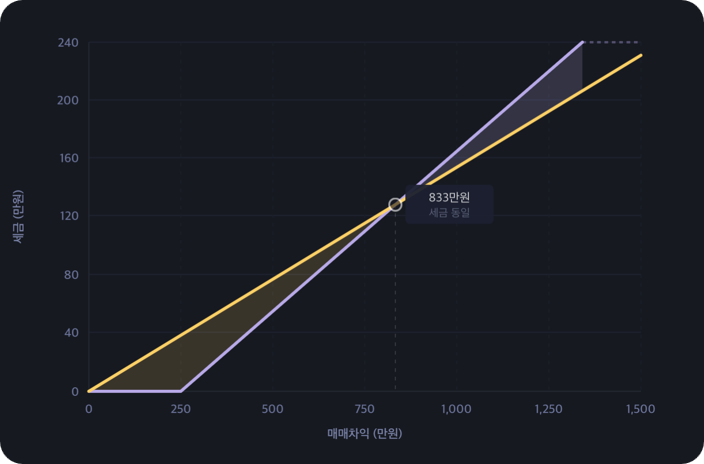 국내상장ETF vs 해외상장ETF 세금 비교 차트