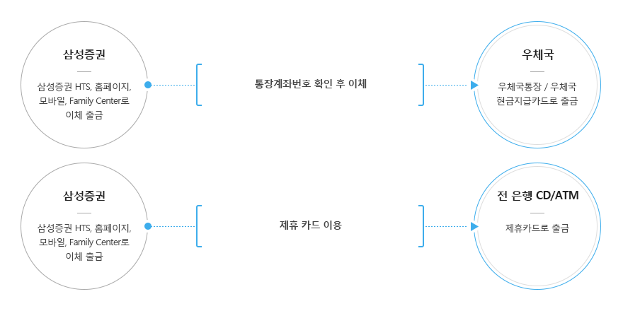 출금방법 하단에 내용 참조