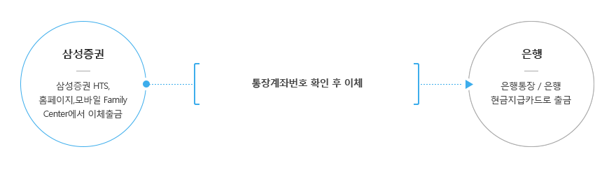 출금방법 하단에 내용 참조