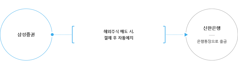 출금방법 하단에 내용 참조