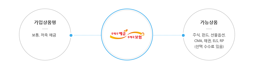 우체국 계좌개설 가능상품 하단에 내용 참조