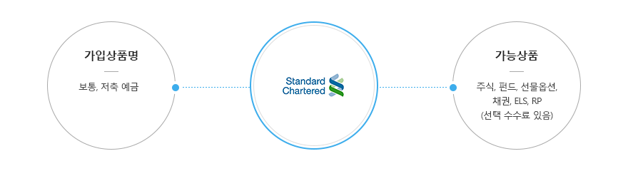 스탠다드차타드 계좌개설 가능상품 하단에 내용 참조