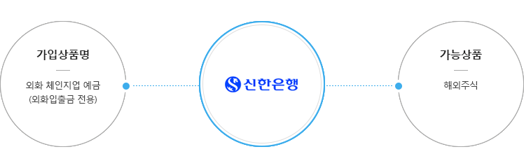 신한은행 계좌개설 가능상품 하단에 내용 참조