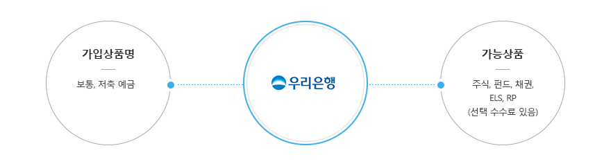 우리은행 계좌개설 가능상품 하단에 내용 참조