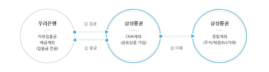 우리은행 계좌개설 가능상품 하단에 내용 참조