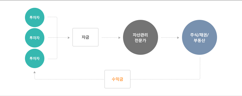 투자자들의 자금을 자산전문가를 통해 주식, 채권, 부동산에 투자하여 수익금을 발생시켜 다시 투자자들에게 재분배