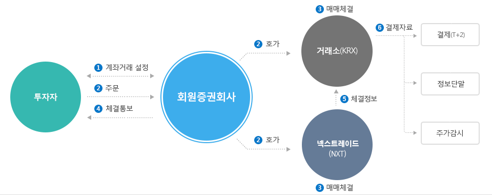 주식의 매매거래 절차 예시 이미지 하단에 내용 참조