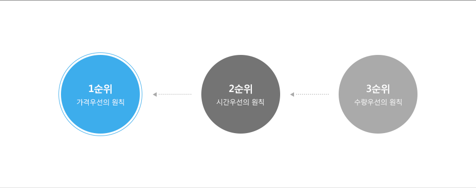 매매체결의 원칙 하단에 내용 참조