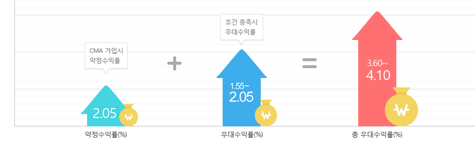CMA 수익성 그래프