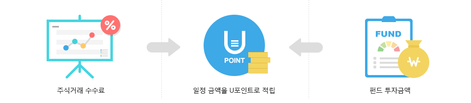 U포인트 적립 방법