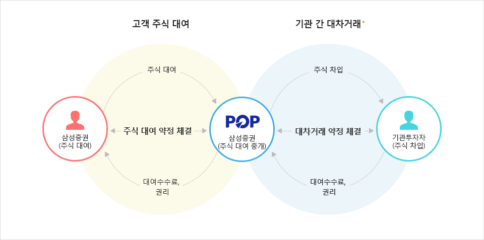 대여거래 서비스 구조
