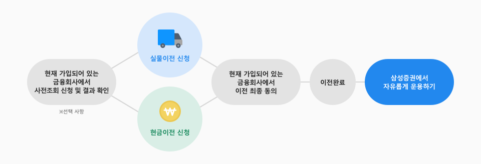 업무처리:실물이전 신청, 현금이전 신청 -> 현재 가입되어 있는 금융회사에서 이전 최종 동의 -> 이전완료 -> 삼성증권에서 자유롭게 운용하기