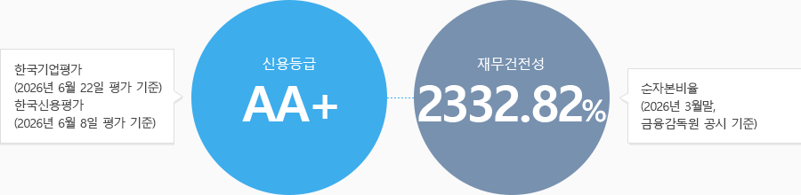 증권업계 최고의 신용등급 및 재무건전성의 하단에 내용 참조