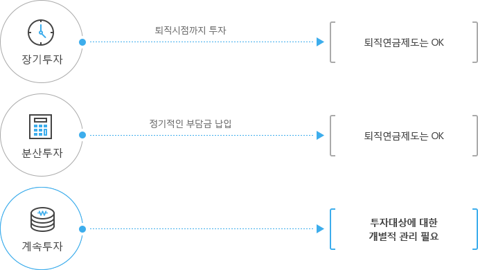 계속 투자의 (하단 내용 참조)