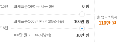 해외주식세 양도소득세 배당소득세 신고방법 (홈택스,삼성증권) 14